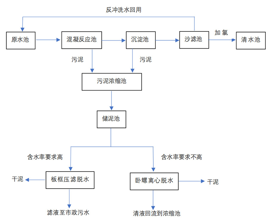 市政自来水处理