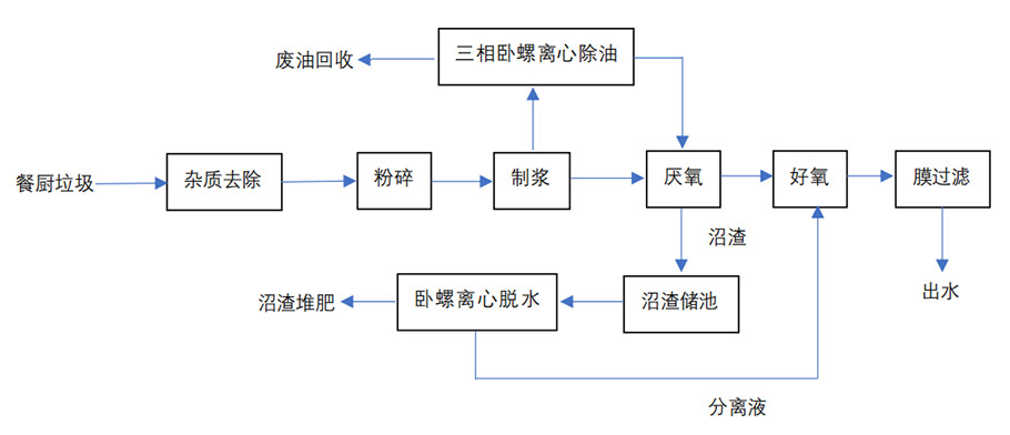 餐厨垃圾处理