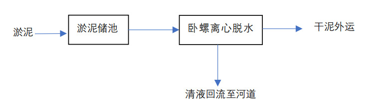 河道清淤处理