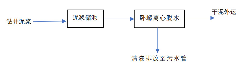 油田/页岩气钻井泥浆处理