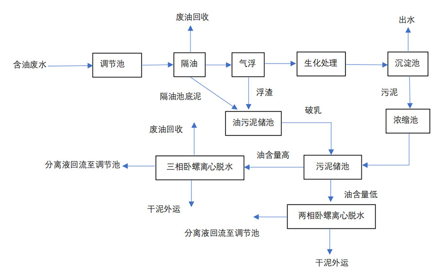 石油化工行业含油污泥处理