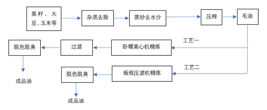 植物油脂生产处理