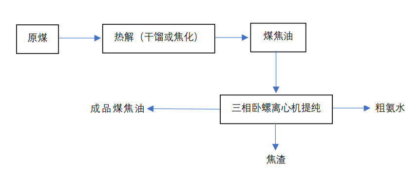 煤焦油的提纯处理