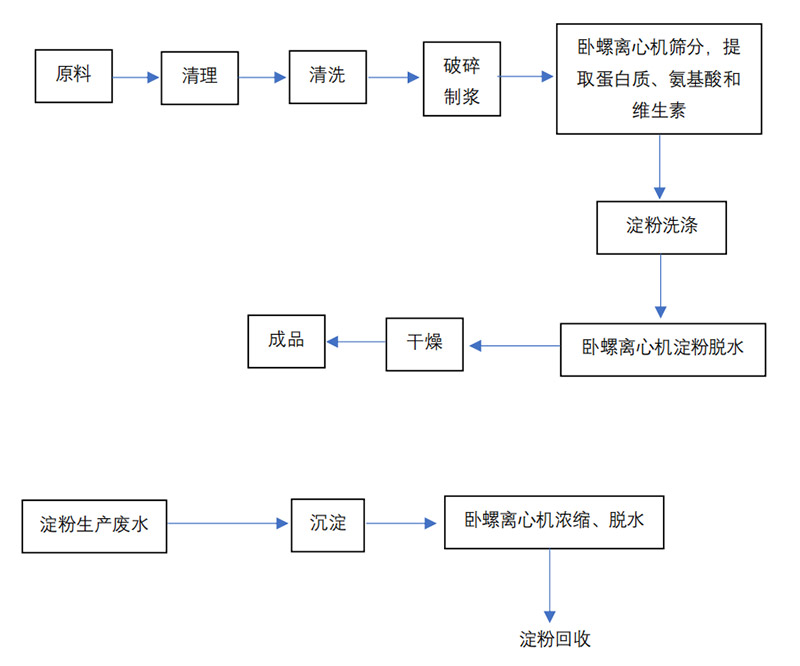 淀粉加工生产行业处理