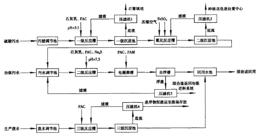 有色金属冶炼处理