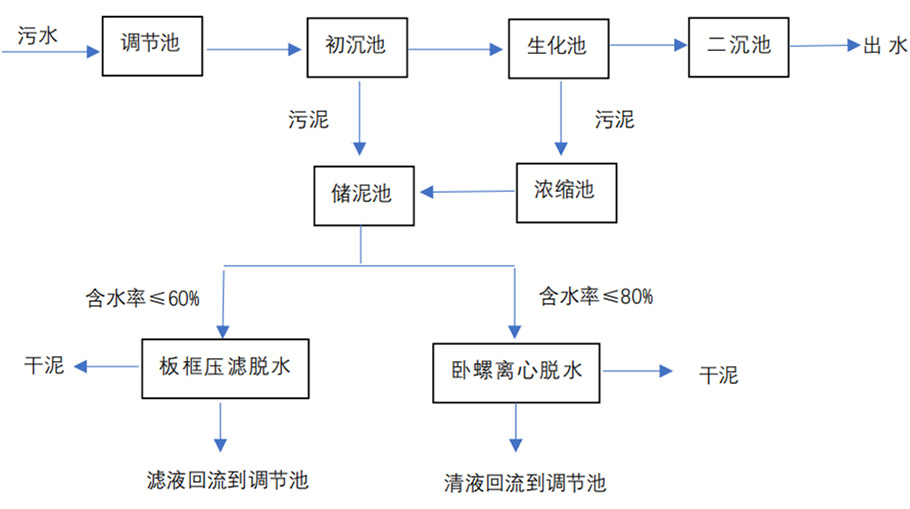 市政污水处理